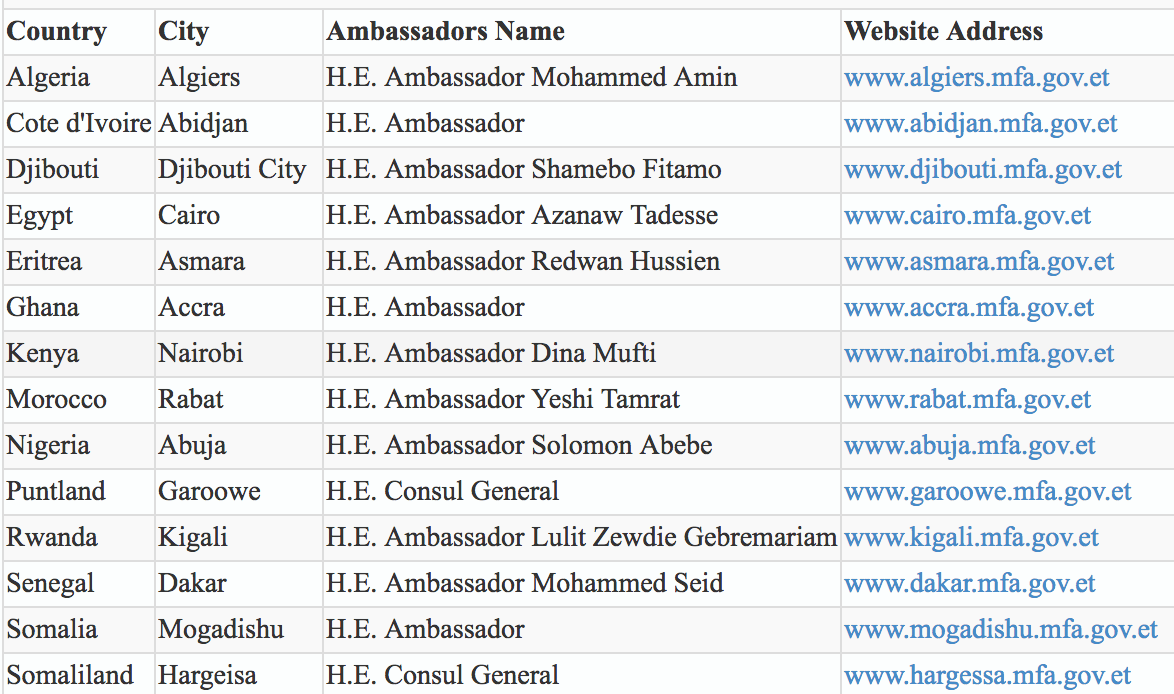 Ethiopia's foreign ministry lists 2 Somali regions under category of independent countries - A deliberate decision or another blunder?